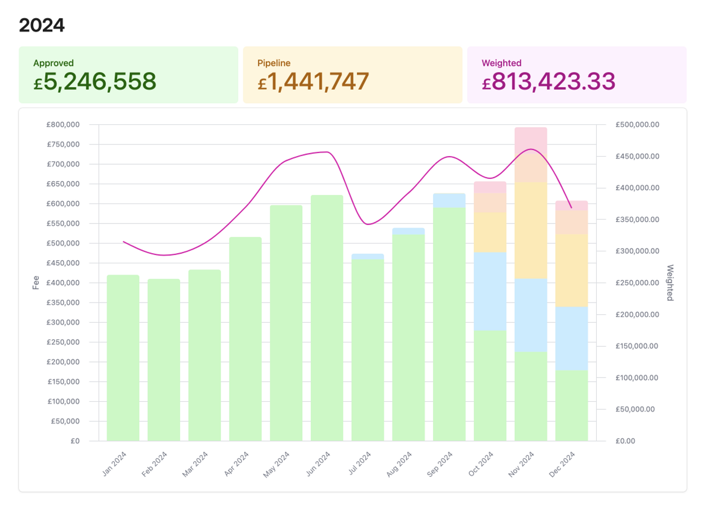 Revenue forecast in Airtable