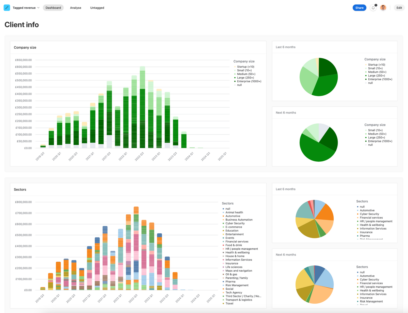 Tagged revenue analysis charts in an Airtable interface